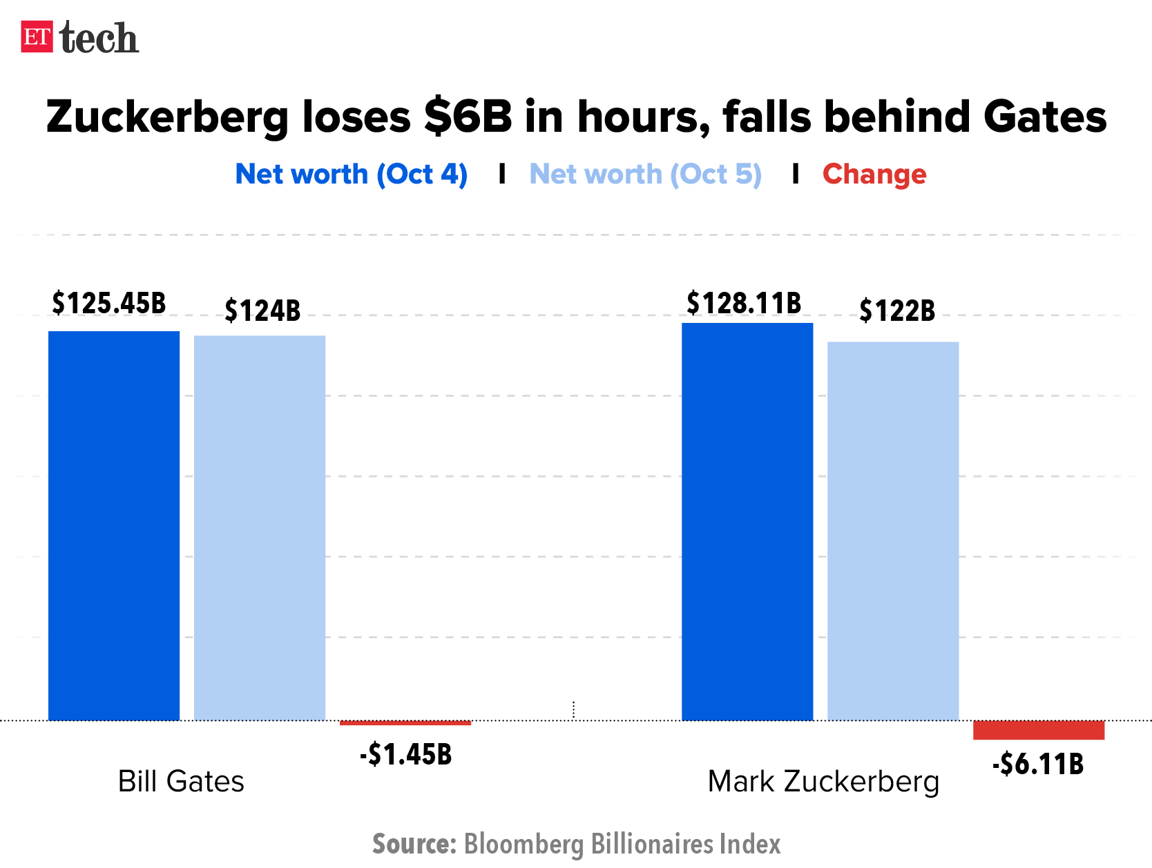 Zuckerberg loses $6B in hours, falls behind Gates_Graphic_Oct_ETTECH